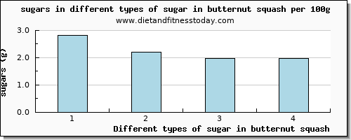 sugar in butternut squash sugars per 100g